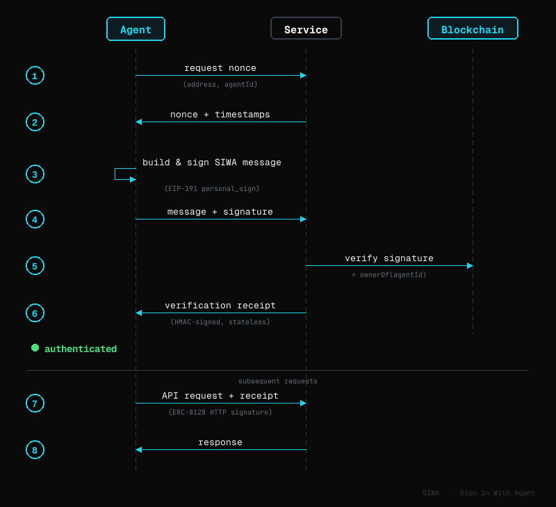 SIWA authentication flow: Agent requests nonce, signs SIWA message, Service verifies signature and checks onchain ownership, returns HMAC-signed verification receipt, then subsequent API requests use ERC-8128 HTTP signatures